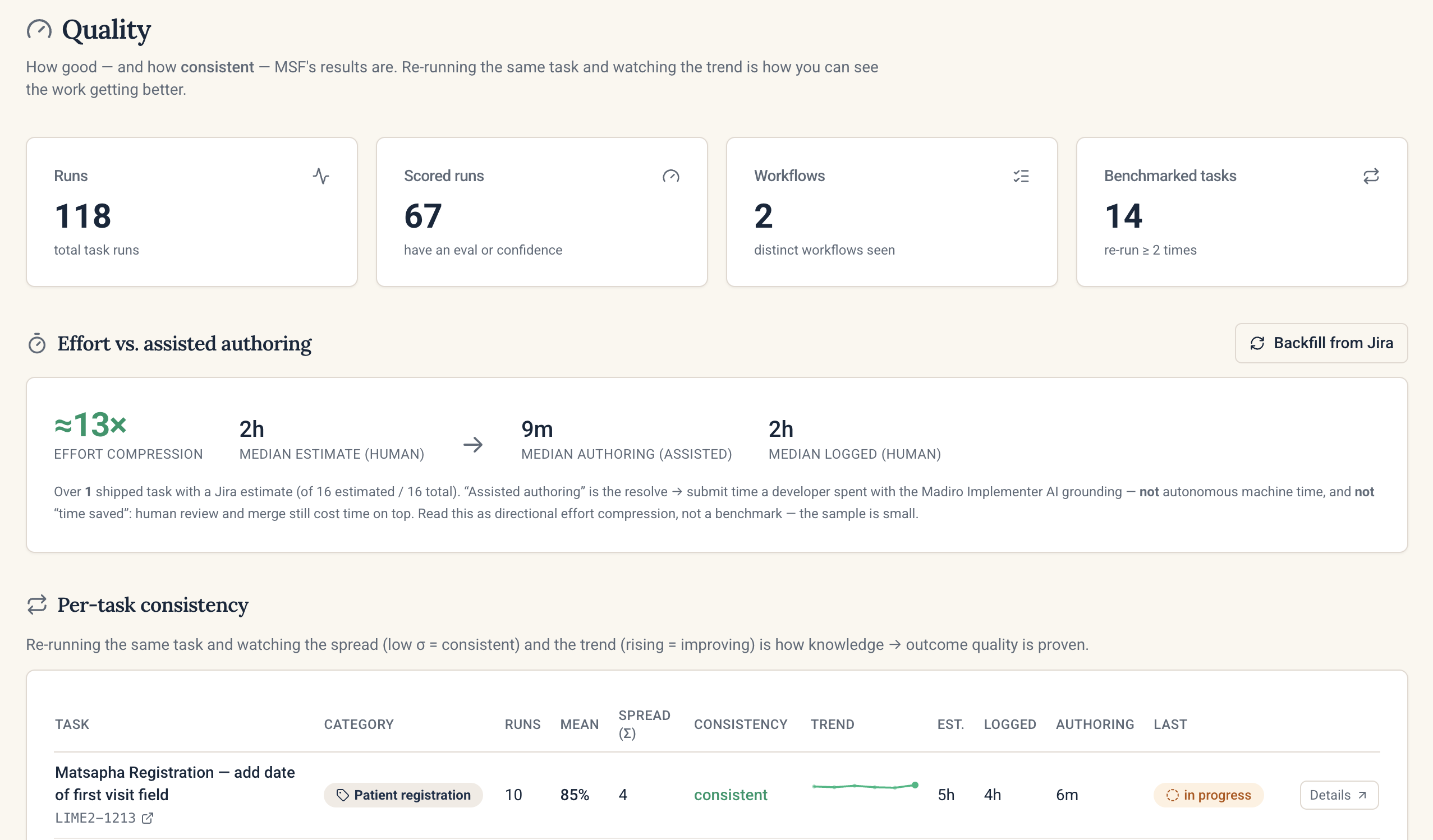 MSF's quality dashboard: total and scored runs, effort measured from the Jira estimate to assisted authoring time, and per-task consistency with a quality trend.